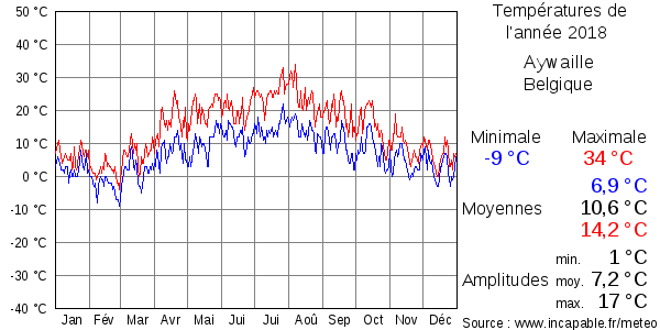 Températures de l'année 2018 pour Aywaille, Belgique