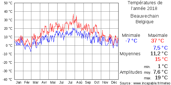 Températures de l'année 2018 pour Beauvechain, Belgique