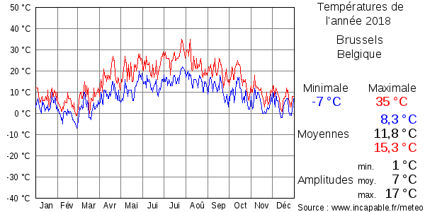 Températures de l'année 2018 pour Brussels, Belgique