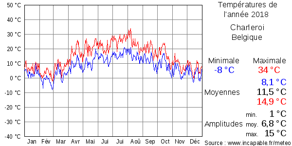 Températures de l'année 2018 pour Charleroi, Belgique