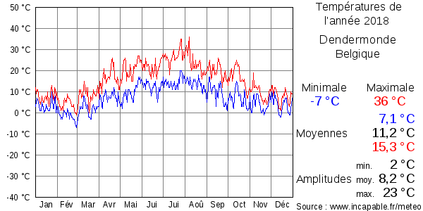 Températures de l'année 2018 pour Dendermonde, Belgique