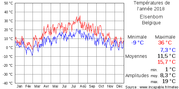 Températures de l'année 2018 pour Elsenborn, Belgique