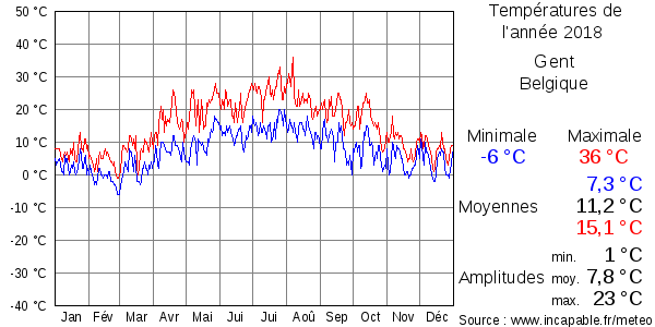 Températures de l'année 2018 pour Gent, Belgique