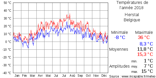 Températures de l'année 2018 pour Herstal, Belgique