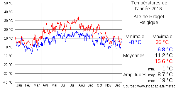 Températures de l'année 2018 pour Kleine Brogel, Belgique