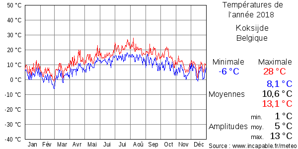 Températures de l'année 2018 pour Koksijde, Belgique