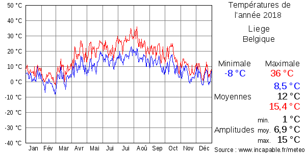 Températures de l'année 2018 pour Liege, Belgique