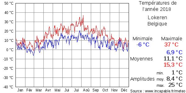 Températures de l'année 2018 pour Lokeren, Belgique