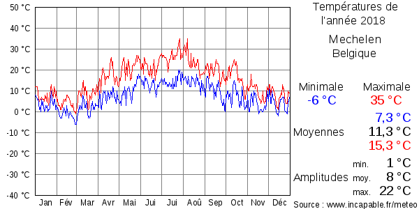 Températures de l'année 2018 pour Mechelen, Belgique