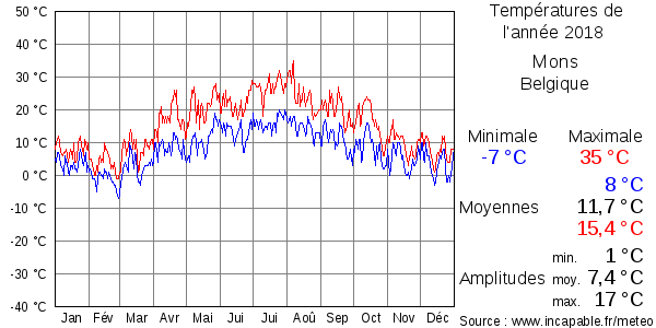 Températures de l'année 2018 pour Mons, Belgique