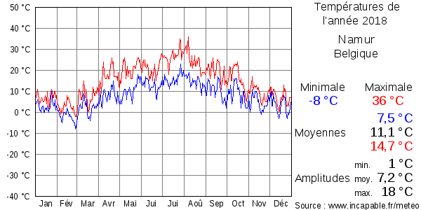 Températures de l'année 2018 pour Namur, Belgique