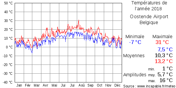 Températures de l'année 2018 pour Oostende Airport, Belgique