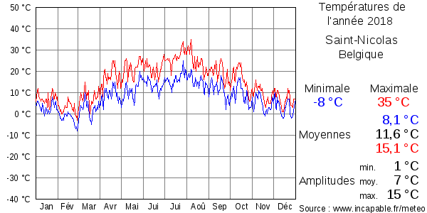 Températures de l'année 2018 pour Saint-Nicolas, Belgique