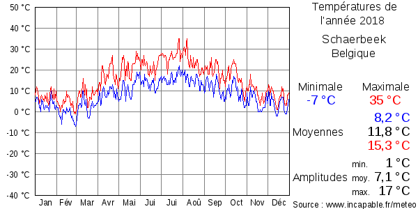 Températures de l'année 2018 pour Schaerbeek, Belgique