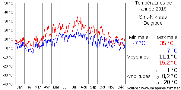 Températures de l'année 2018 pour Sint-Niklaas, Belgique