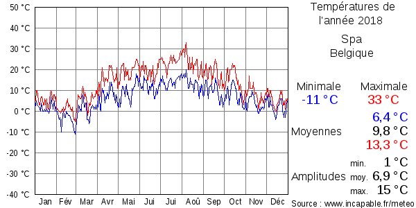 Températures de l'année 2018 pour Spa, Belgique
