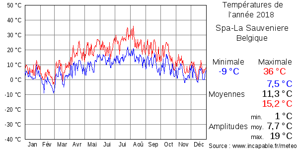 Températures de l'année 2018 pour Spa-La Sauveniere, Belgique