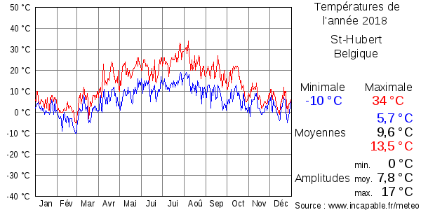 Températures de l'année 2018 pour St-Hubert, Belgique