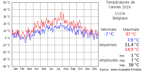 Températures de l'année 2018 pour Uccle, Belgique