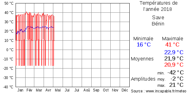 Températures de l'année 2018 pour Save, Bénin