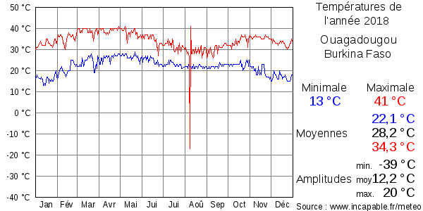 Températures de l'année 2018 pour Ouagadougou, Burkina Faso