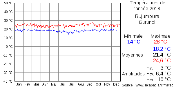 Températures de l'année 2018 pour Bujumbura, Burundi
