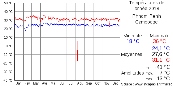Températures de l'année 2018 pour Phnom Penh, Cambodge