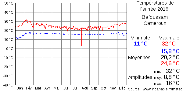 Températures de l'année 2018 pour Bafoussam, Cameroun