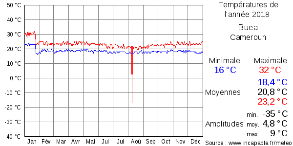 Températures de l'année 2018 pour Buea, Cameroun
