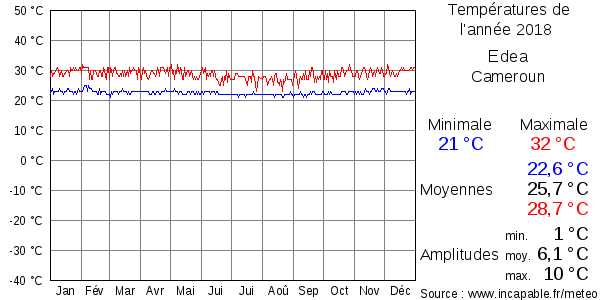 Températures de l'année 2018 pour Edea, Cameroun