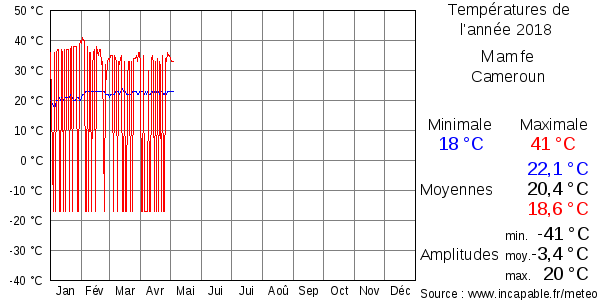 Températures de l'année 2018 pour Mamfe, Cameroun