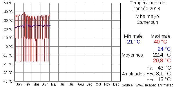 Températures de l'année 2018 pour Mbalmayo, Cameroun