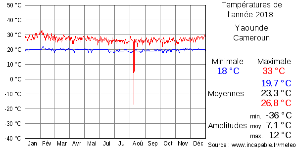 Températures de l'année 2018 pour Yaounde, Cameroun