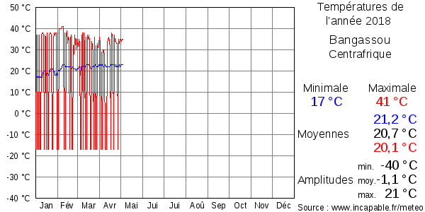 Températures de l'année 2018 pour Bangassou, Centrafrique
