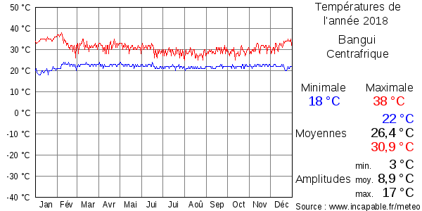 Températures de l'année 2018 pour Bangui, Centrafrique