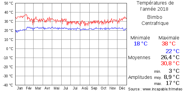 Températures de l'année 2018 pour Bimbo, Centrafrique