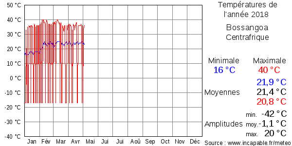 Températures de l'année 2018 pour Bossangoa, Centrafrique