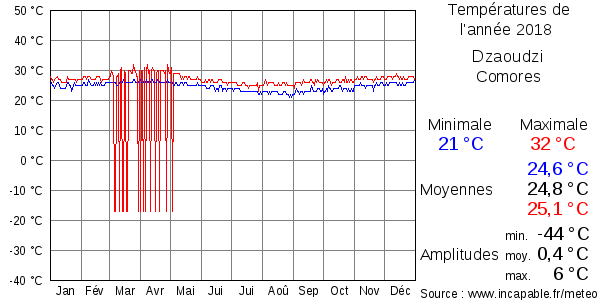 Températures de l'année 2018 pour Dzaoudzi, Comores
