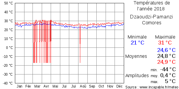 Températures de l'année 2018 pour Dzaoudzi-Pamanzi, Comores