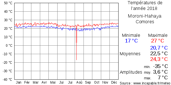 Températures de l'année 2018 pour Moroni-Hahaya, Comores