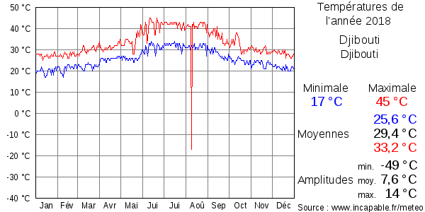 Températures de l'année 2018 pour Djibouti, Djibouti