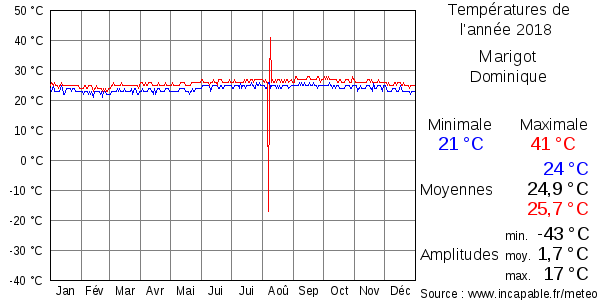 Températures de l'année 2018 pour Marigot, Dominique
