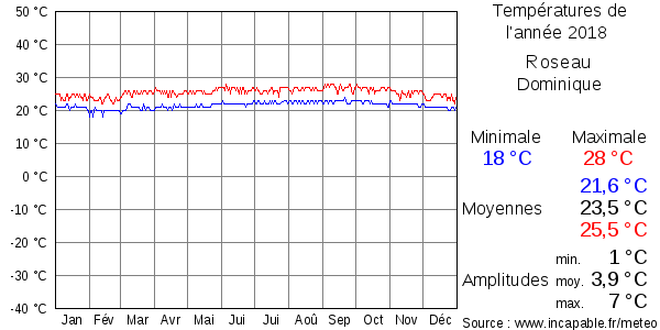 Températures de l'année 2018 pour Roseau, Dominique