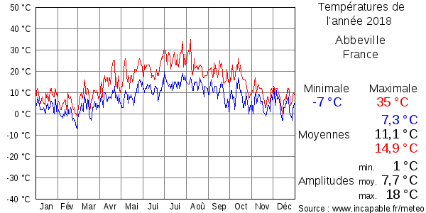 Températures de l'année 2018 pour Abbeville, France