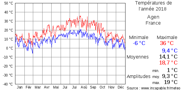 Températures de l'année 2018 pour Agen, France