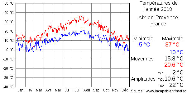 Températures de l'année 2018 pour Aix-en-Provence, France