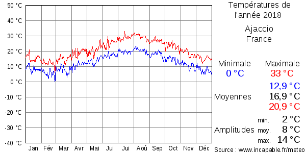 Températures de l'année 2018 pour Ajaccio, France