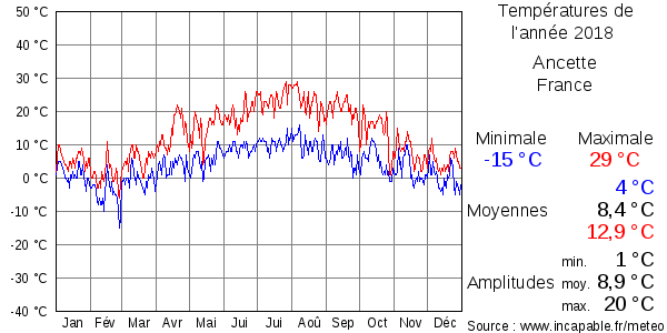 Températures de l'année 2018 pour Ancette, France