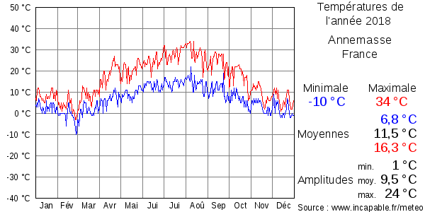 Températures de l'année 2018 pour Annemasse, France