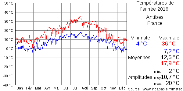 Températures de l'année 2018 pour Antibes, France